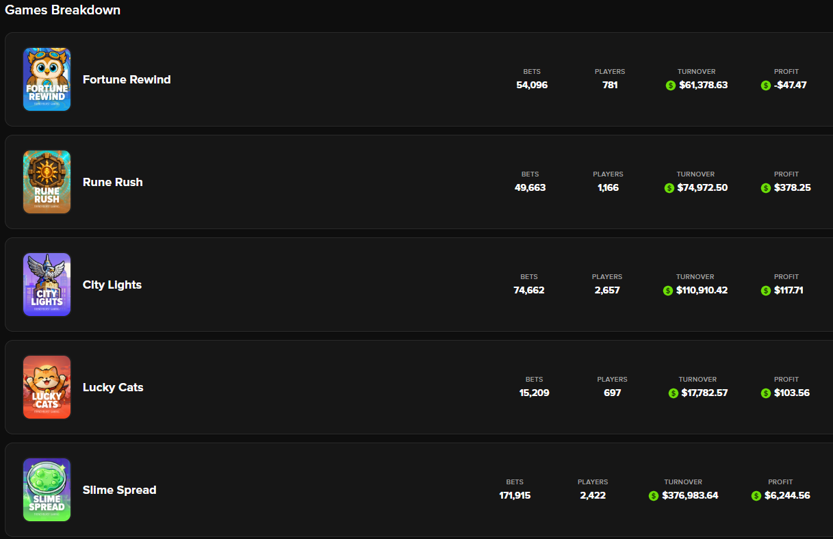 Games dashboard showing bets, players, turnover and profit across several titles